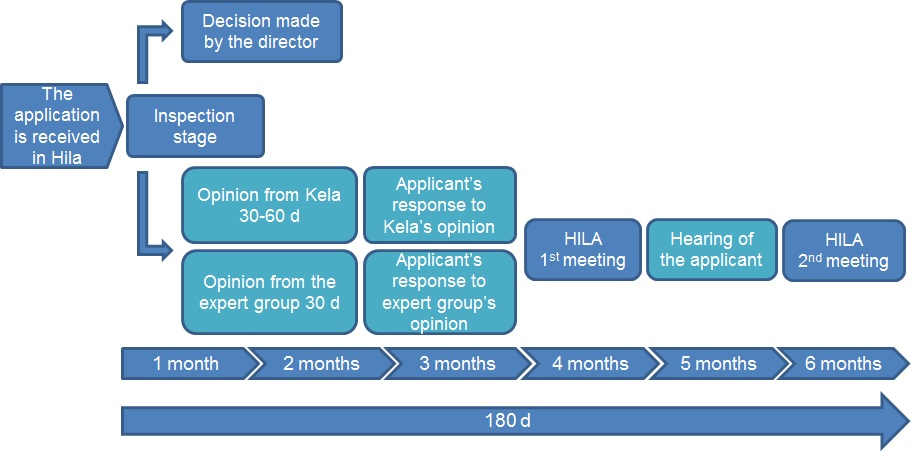 Application processing stages - click on the image to open a bigger version of it